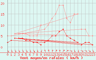 Courbe de la force du vent pour Montrodat (48)
