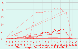 Courbe de la force du vent pour Herserange (54)