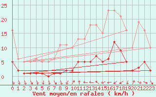 Courbe de la force du vent pour Xert / Chert (Esp)