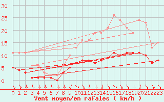 Courbe de la force du vent pour La Chapelle-Aubareil (24)