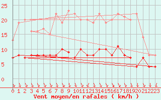 Courbe de la force du vent pour Mont-Rigi (Be)