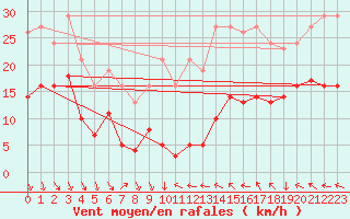 Courbe de la force du vent pour Bonnecombe - Les Salces (48)