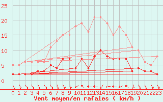 Courbe de la force du vent pour Xert / Chert (Esp)