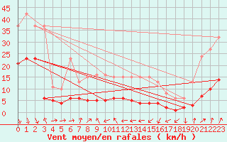 Courbe de la force du vent pour Engins (38)