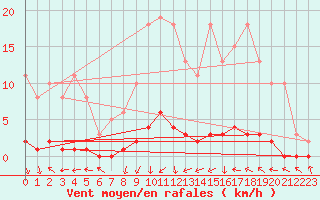 Courbe de la force du vent pour Bouligny (55)