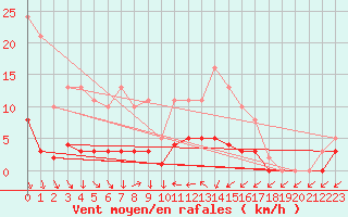 Courbe de la force du vent pour Blac (69)