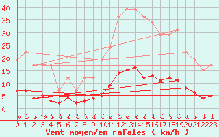 Courbe de la force du vent pour Remich (Lu)