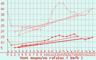 Courbe de la force du vent pour Blac (69)