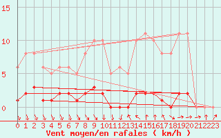 Courbe de la force du vent pour Als (30)