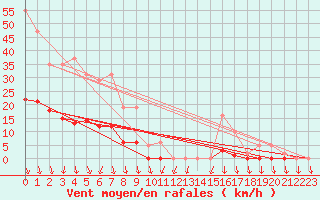 Courbe de la force du vent pour Lans-en-Vercors (38)