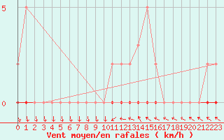 Courbe de la force du vent pour Puissalicon (34)