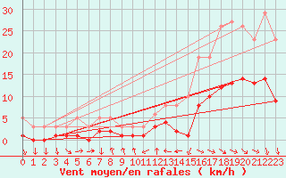 Courbe de la force du vent pour La Beaume (05)