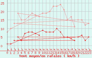 Courbe de la force du vent pour Igualada