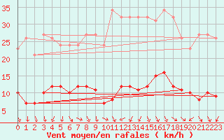 Courbe de la force du vent pour Voiron (38)