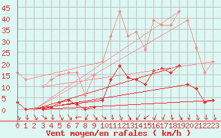 Courbe de la force du vent pour Vias (34)