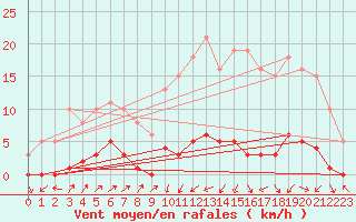 Courbe de la force du vent pour Sain-Bel (69)