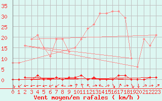 Courbe de la force du vent pour Eu (76)