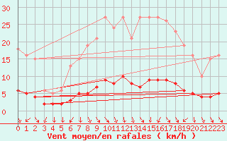 Courbe de la force du vent pour Renwez (08)