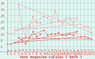 Courbe de la force du vent pour Valleroy (54)