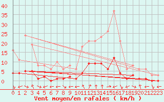 Courbe de la force du vent pour Saint-Bauzile (07)