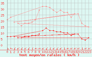Courbe de la force du vent pour Lemberg (57)
