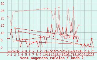 Courbe de la force du vent pour Emmen