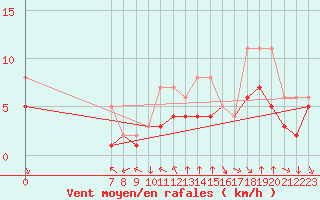 Courbe de la force du vent pour Colmar-Ouest (68)