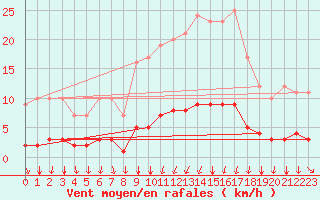 Courbe de la force du vent pour Seichamps (54)