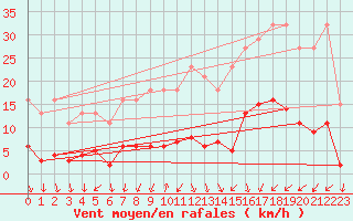 Courbe de la force du vent pour Gjilan (Kosovo)