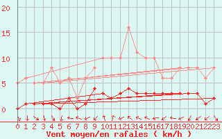 Courbe de la force du vent pour Vence (06)