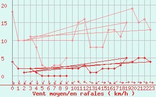 Courbe de la force du vent pour Boulaide (Lux)