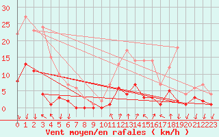 Courbe de la force du vent pour Roncesvalles