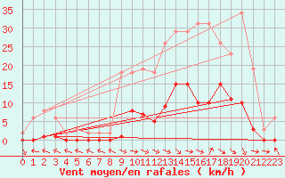 Courbe de la force du vent pour Cerisiers (89)