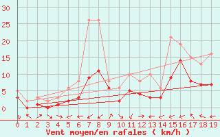 Courbe de la force du vent pour Manlleu (Esp)