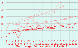 Courbe de la force du vent pour Tamarite de Litera