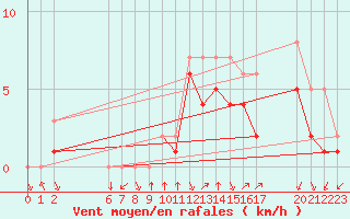 Courbe de la force du vent pour Colmar-Ouest (68)