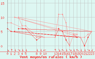 Courbe de la force du vent pour Colmar-Ouest (68)