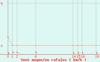 Courbe de la force du vent pour Colmar-Ouest (68)