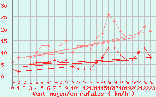 Courbe de la force du vent pour Lemberg (57)