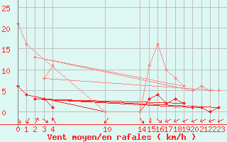 Courbe de la force du vent pour Marseille - Saint-Loup (13)