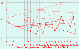 Courbe de la force du vent pour Colmar-Ouest (68)