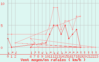 Courbe de la force du vent pour Colmar-Ouest (68)
