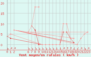 Courbe de la force du vent pour Colmar-Ouest (68)