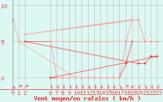Courbe de la force du vent pour Colmar-Ouest (68)
