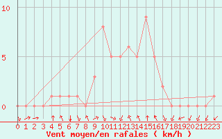 Courbe de la force du vent pour Rethel (08)