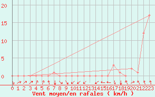 Courbe de la force du vent pour Rochegude (26)