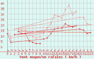 Courbe de la force du vent pour Thorrenc (07)
