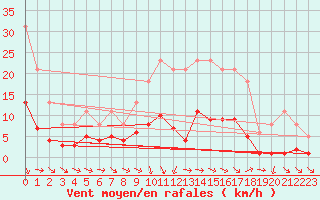 Courbe de la force du vent pour Narbonne-Ouest (11)