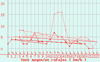 Courbe de la force du vent pour Colmar-Ouest (68)