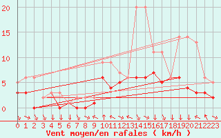 Courbe de la force du vent pour Colmar-Ouest (68)